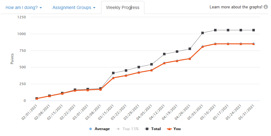 Weekly progress graph shows student points compared to total possible