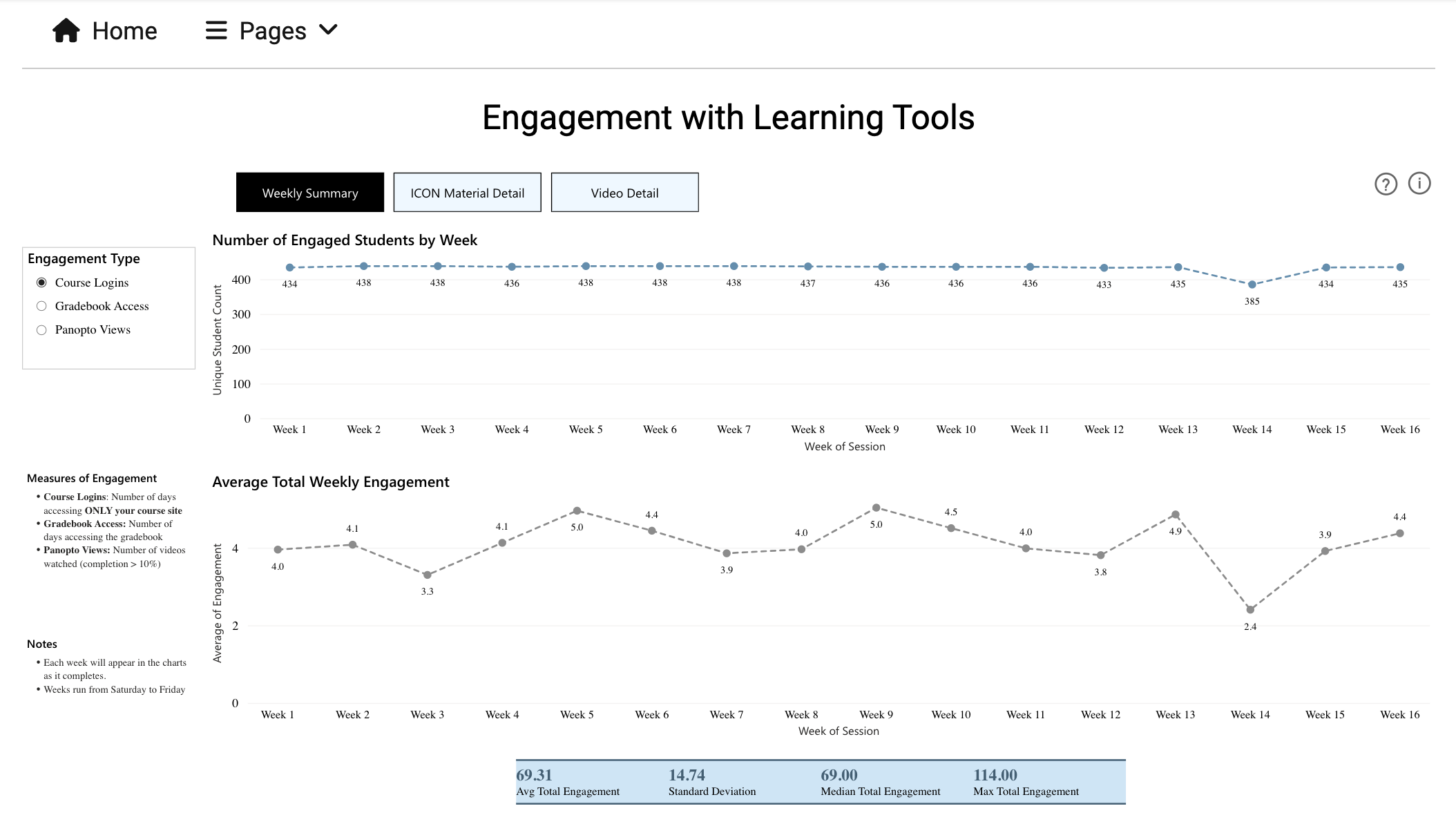 screenshot of Weekly Summary part of the Engagement Page on Course Activity Insights