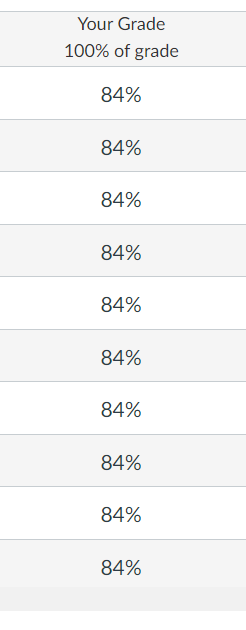 Grades entered for assignment titled "Your Grade"