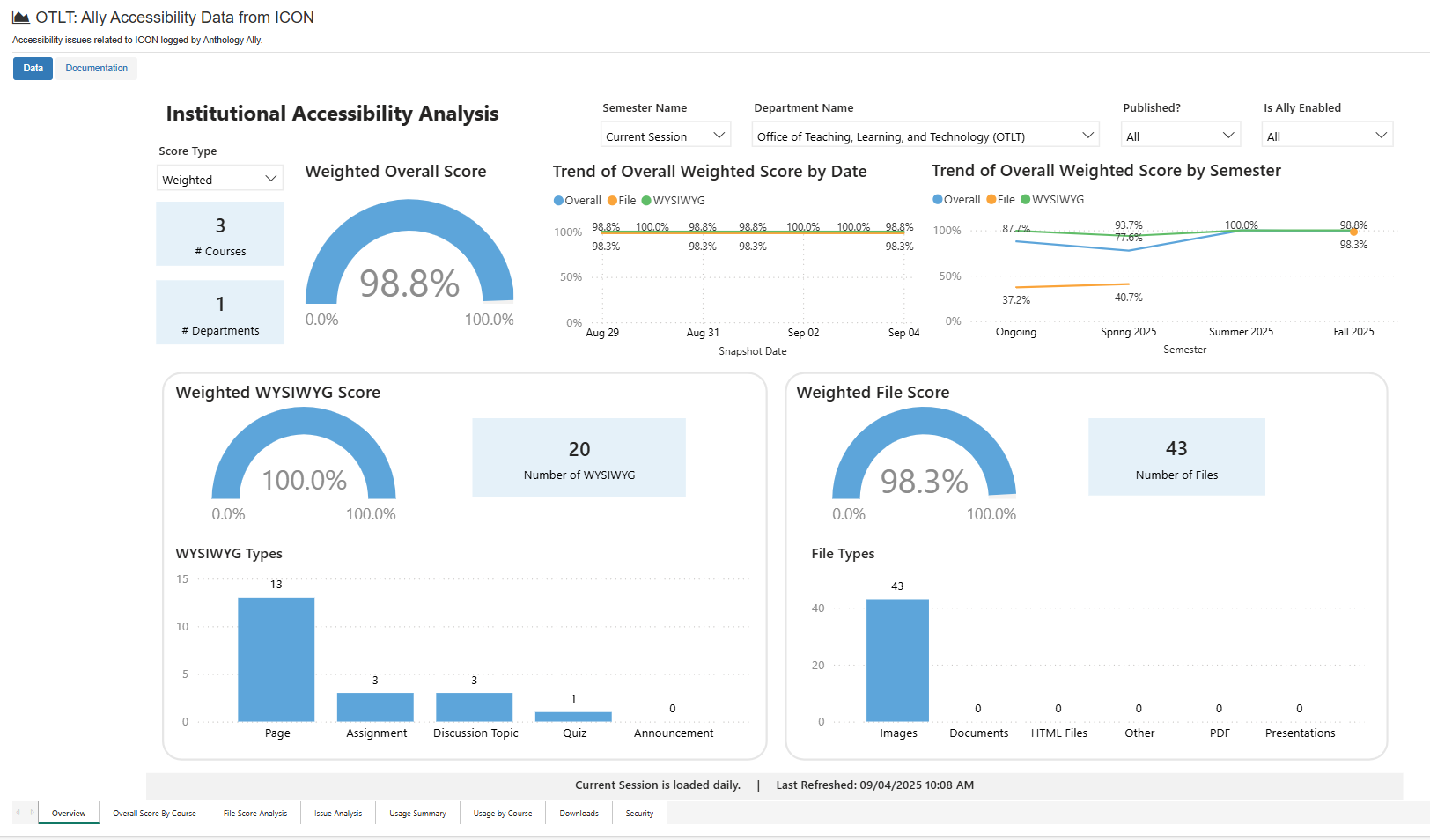 Ally Data Dashboard