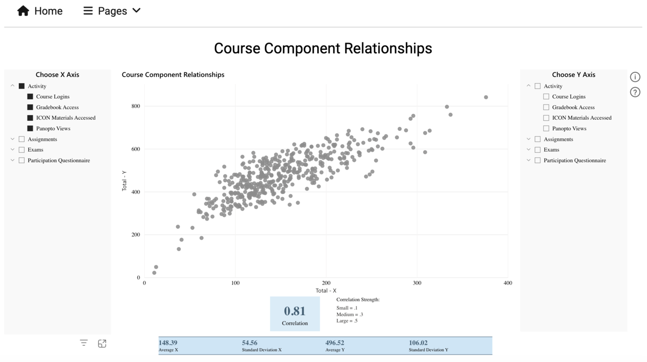 screenshot of Course Activity Insights for 'Course Component Relationships'