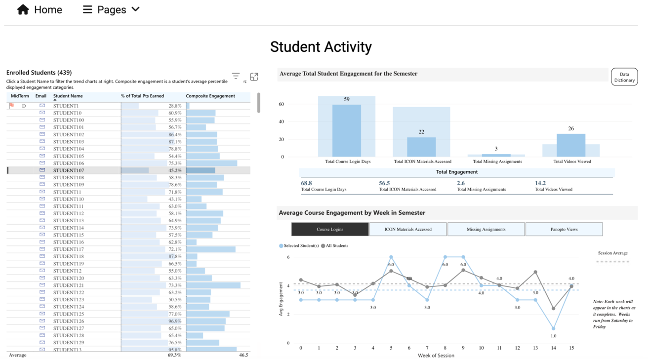 screenshot of Course Activity Insights for 'Student Activity'